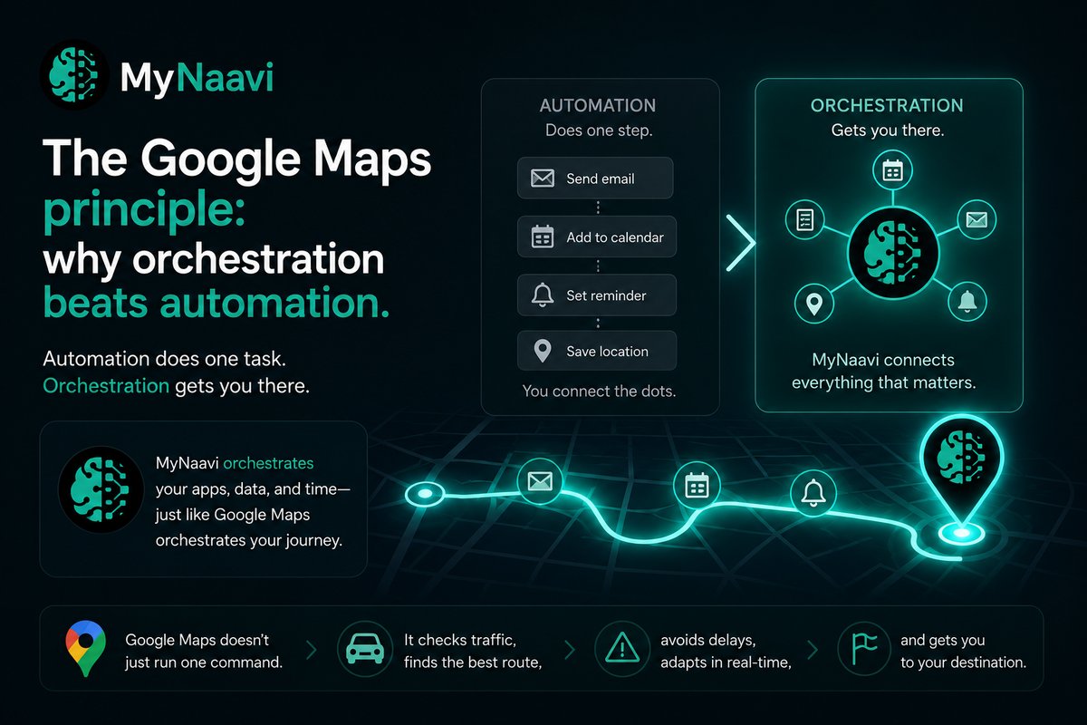 Diagram comparing automation, which handles one isolated step, to orchestration, where MyNaavi connects calendar, email, location, and reminders along one path, styled after Google Maps navigation